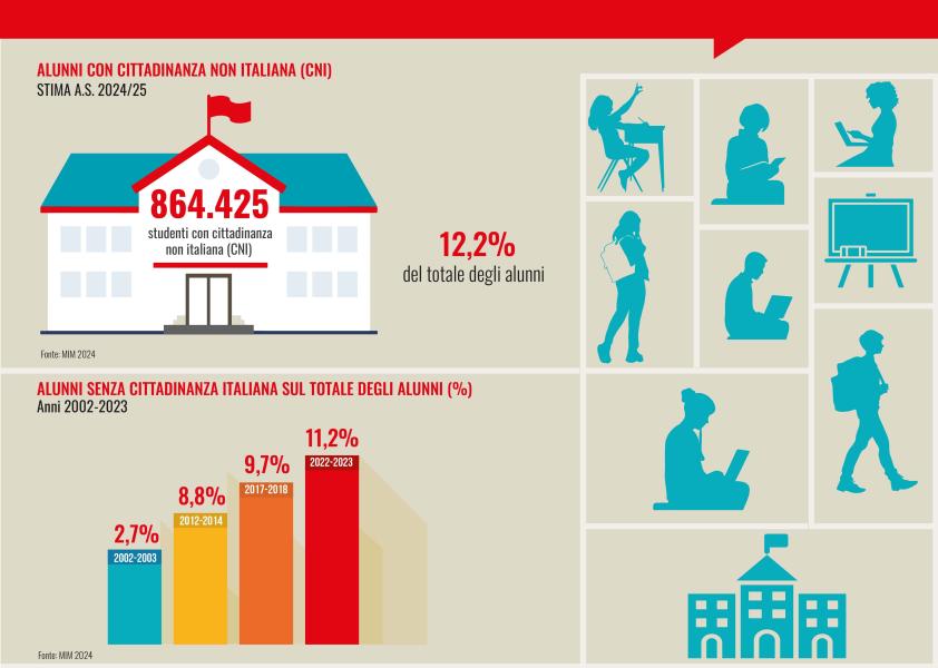 Infografica con il numero degli studenti senza cittadinanza italiana nella scuola italiana